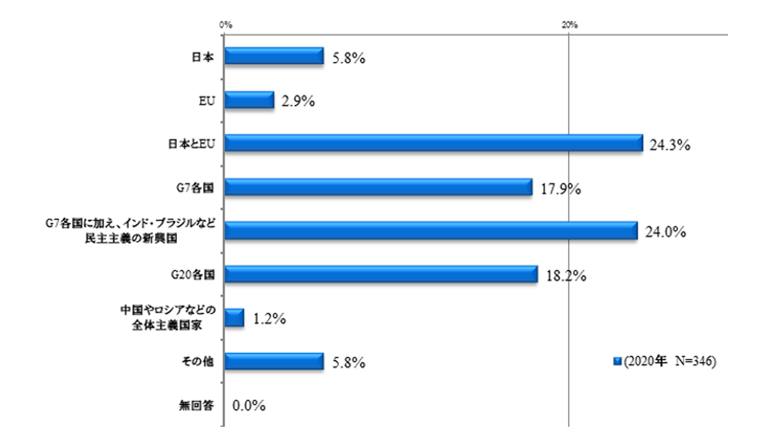 <small>米中対立や米大統領選、国際秩序の今後に関する 有識者調査</small>