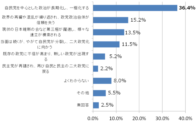 自民党の政治(連立も含めて)は長期化すると思いますか。それとも再び、政界再編などが起きると思いますか。