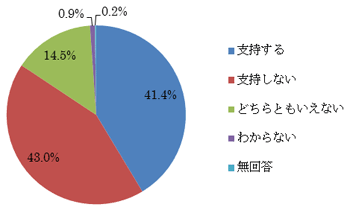 現在の安倍政権を支持しますか