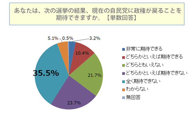 次の選挙の結果、現在の自民党に政権が戻ることを期待できますか