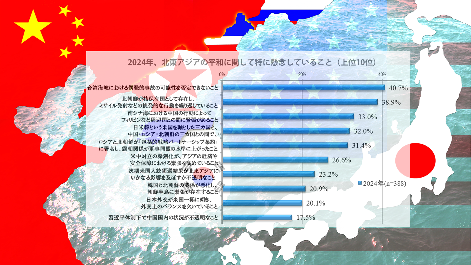 <span class="fs-s">「新冷戦」を想起させるロシアと北朝鮮の動向が北東アジアの新たなリスクとして急浮上 ―日本の有識者388人が回答</span>